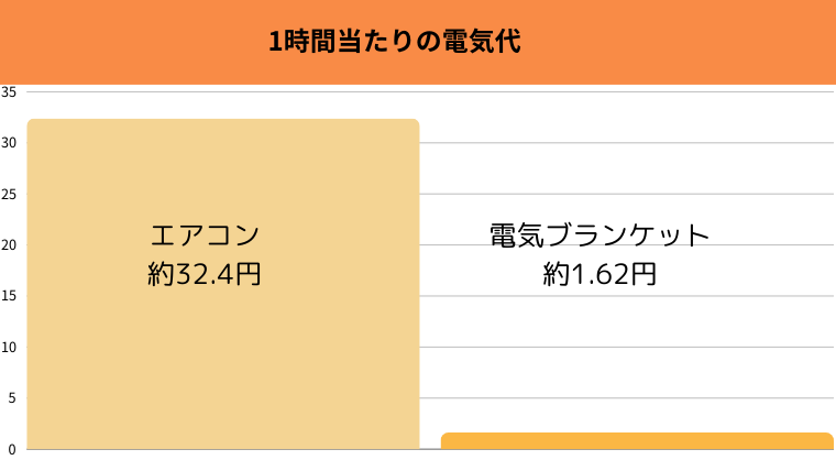 エアコンの電気代と電気ブランケットの電気代比較図